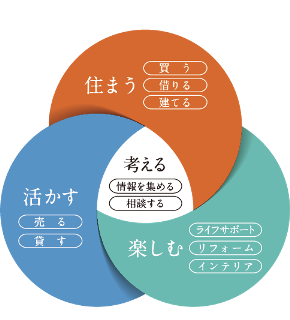 住まいのバリューマネジメント|浅草タワー